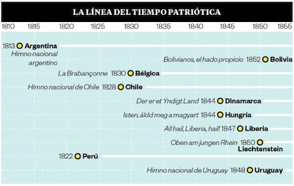 Aunque hay himnos más antiguos, entre ellos el español, estos son los que llevan más tiempo oficialmente en uso de forma ininterrumpida. Fuente: CIA World Factbook, 2015.
