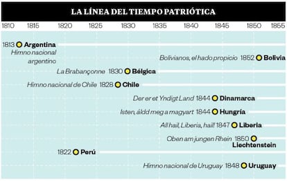 Aunque hay himnos más antiguos, entre ellos el español, estos son los que llevan más tiempo oficialmente en uso de forma ininterrumpida.  Fuente: CIA World Factbook, 2015.