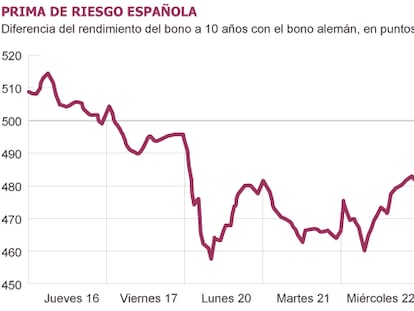 Fuente: Bloomberg.