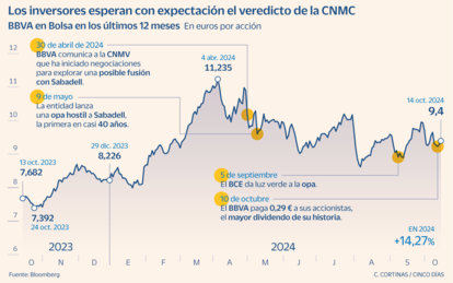 BBVA en Bolsa en los últimos 12 meses