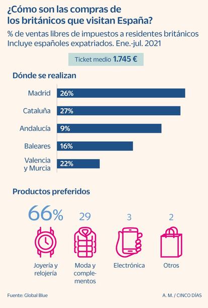 Compras de los turistas británicos