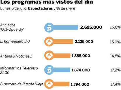 Audiencias del lunes 6 de julio