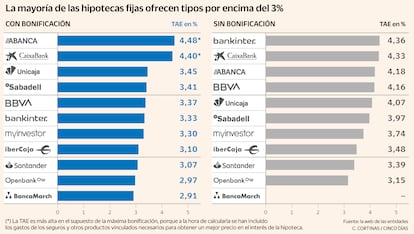 La mayoria de las hipotecas fijas ofrecen tipos por encima del 3%