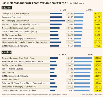 Los mejores fondos de renta variable emergente