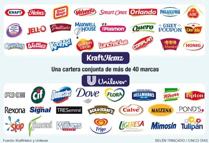 KraftHeinz y Unilever