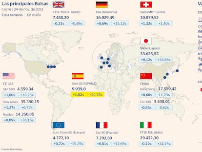 El Ibex se queda a un paso de alcanzar los 10.000 puntos