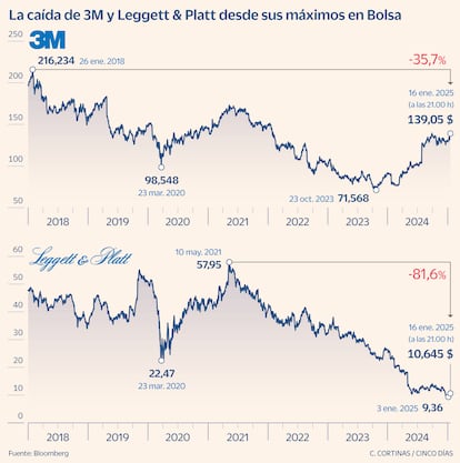 Evolución de 3M y Leggett & Platt en Bolsa