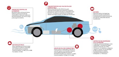 Así funcionan los coches de hidrógeno.