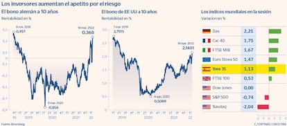 Los inversores aumentan el apetito por el riesgo