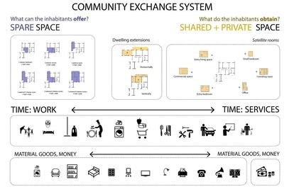 Los arquitectos proponen un sistema de intercambio entre los vecinos de una misma comunidad. A partir de unas encuestas realizadas y de varias visitas al vecindario, además de la información disponible del Ayuntamiento y del Instituto Nacional de Etadística, comprobaron que hay un cierto número de personas mayores que viven solas y familias recompuestas y numerosas. Gente a la que le falta/sobra espacio y personas que necesitan cuidados/empleo. Por eso, buscan maneras de introducir en un portal un sistema que autoregule parte de estos desequilibrios a través de una moneda social e intercambios de espacios, tiempo y bienes dentro de la comunidad de vecinos.
