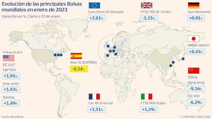 Evolución de las principales Bolsas en enero de 2024