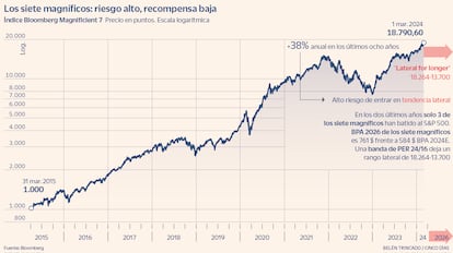 Los siete magníficos: riesgo alto, recompensa baja