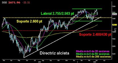 ASEDIANDO LOS LÍMITES DEL CORTO PLAZO EN EL EUROSTOXX. Los bajistas alcanzaron el soporte de los 2.660 puntos en la sesión de ayer para terminar cerrando sobre los 2.671 puntos. Los toros deberían reaccionar de manera contundente en las próximas sesiones y alejarse de dichos niveles, o sus adversarios no dudarán en poner a prueba de nuevo la directriz alcista que guía al selectivo europeo y los 2.600 puntos.