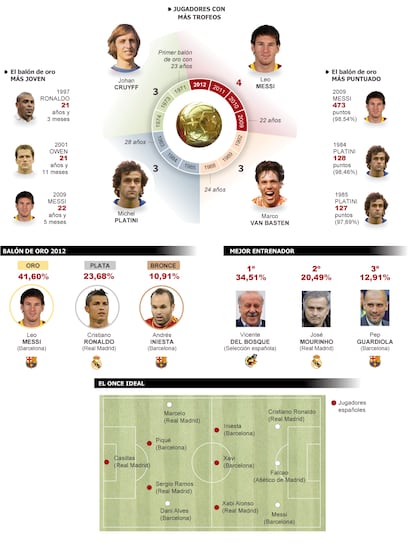 Fuente: FIFA y elaboración propia.