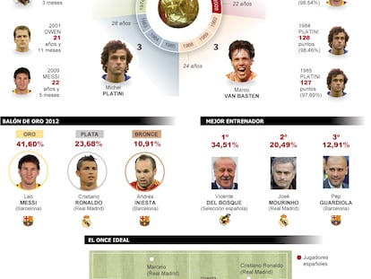 Fuente: FIFA y elaboración propia.