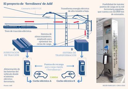 Ferrolinera Adif