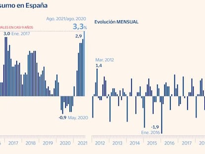 La subida de la luz dispara la inflación en agosto al 3,3%, su máximo en casi una década