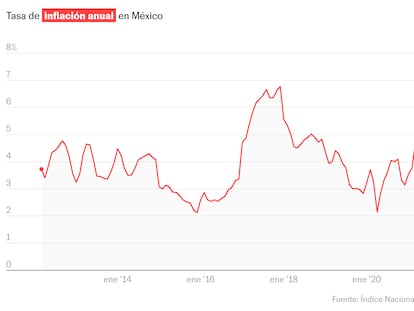 La inflación sigue al alza en México y llega a 4,78% en mayo