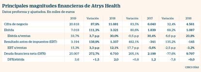 Magnitudes financieras de Artrys Health