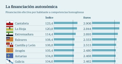 Financiaci&oacute;n auton&oacute;mica