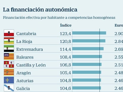 La diferencia entre la región mejor y peor financiada llega a 728 euros por habitante