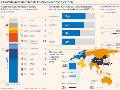 China apabulla a Europa y concentra ya el 41% de las exportaciones de coches eléctricos