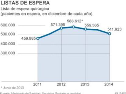 Peor atención sanitaria