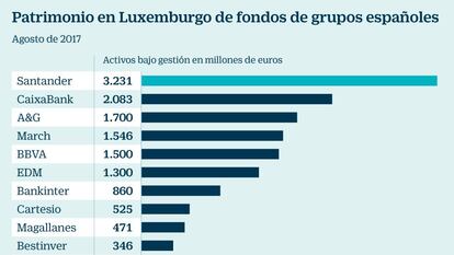 Patrimonio en Luxemburgo de fondos de grupos españoles