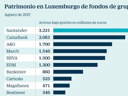 Los fondos españoles quintuplican su patrimonio en Luxemburgo desde 2012