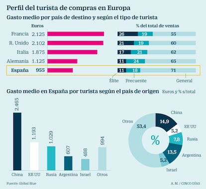 Perfil del turista de compras en Europa