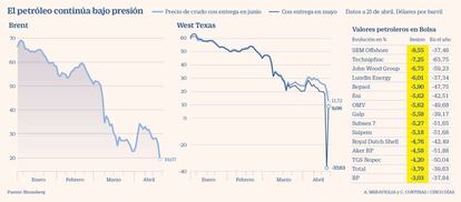 El petróleo continúa bajo presión