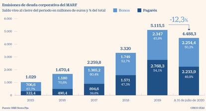 Emisiones de deuda corporativa MARF hasta 31 de julio de 2020