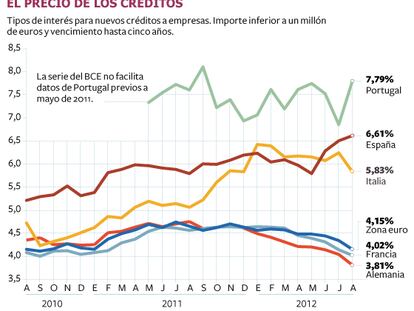 Las pymes españolas pagan el doble que las alemanas por un préstamo