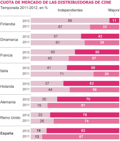 Fuentes: Rentrak, institutos de cine, Box Office de IMBD y publicaciones de los medios.