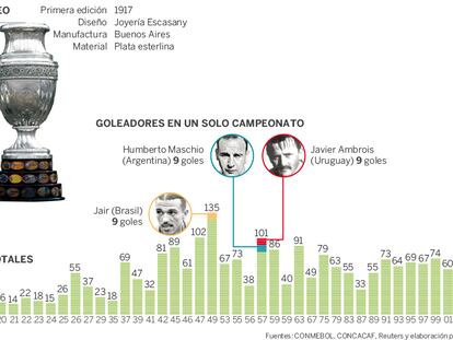 El trofeo de la Copa América