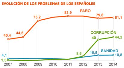 Fuente: CIS.