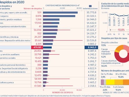 ¿Cuánto se paga de indemnización por despido? Las de energía y banca multiplican por 15 las de hostelería