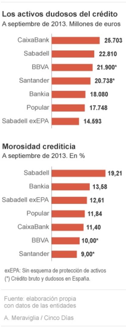 Los activos dudosos del crédito