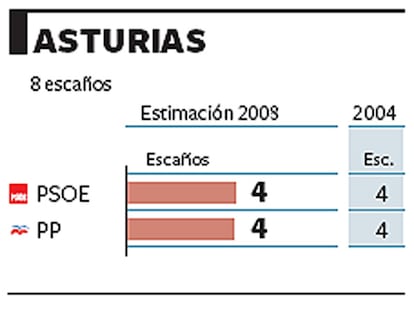 Estimación de escaños en Asturias