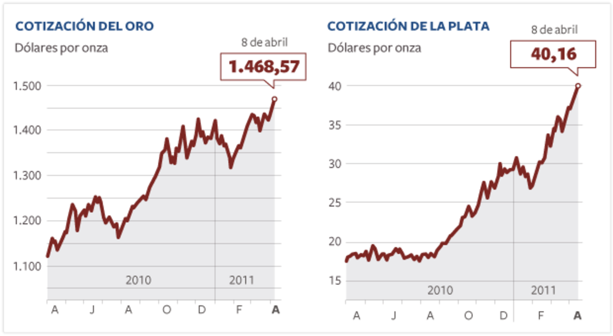 La plata y el oro alcanzan precios máximos por el temor a la inflación ...