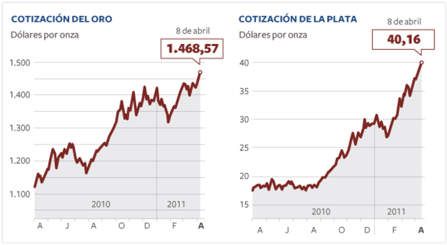 La plata y el oro alcanzan precios máximos por el temor a la inflación ...