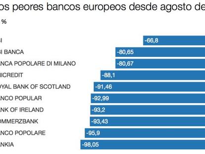 Solo entidades rescatadas han caído tanto como Popular durante la crisis