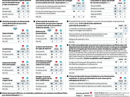 Encuesta sobre la opinión de los españoles respecto a las filtraciones de Wikileaks