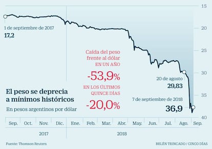 El peso se deprecia a mínimos históricos