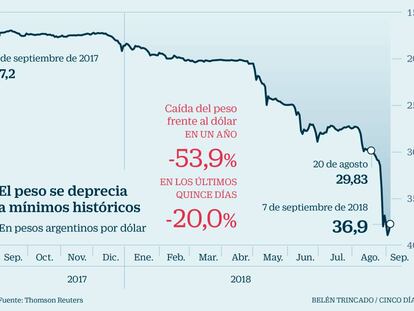 El peso se deprecia a mínimos históricos