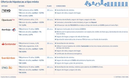 Ofertas de hipotecas a tipo mixto