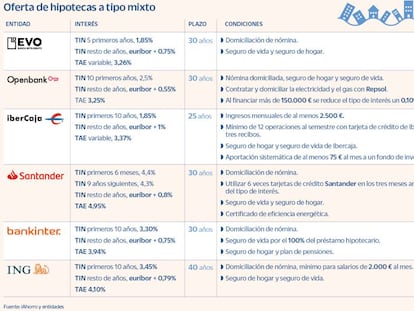 Hipotecas mixtas para afrontar lo más crudo de las alzas de tipos