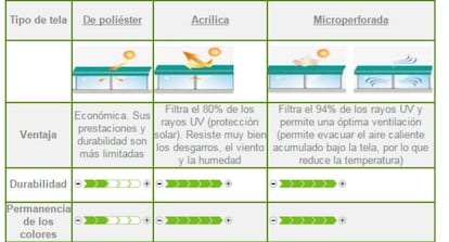 Tipos de tela para toldos.