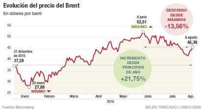 Evoluci&oacute;n del precio del Brent