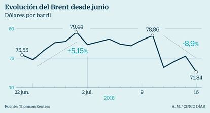 Brent desde junio